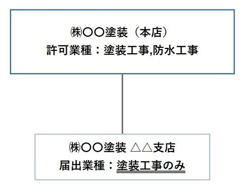 本店・支店の許可状況