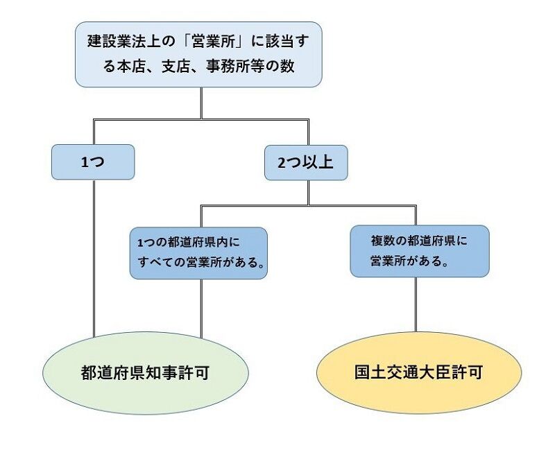 大臣許可と知事許可