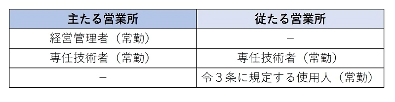 主たる従たる人員要件